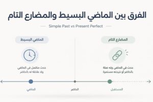 الفرق بين الماضي البسيط والمضارع التام