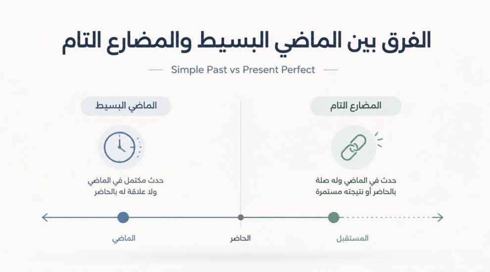 الفرق بين الماضي البسيط والمضارع التام